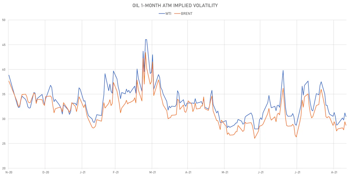 WTI, Brent 1-Month ATM Implied Vols | Sources: ϕpost, Refinitiv data