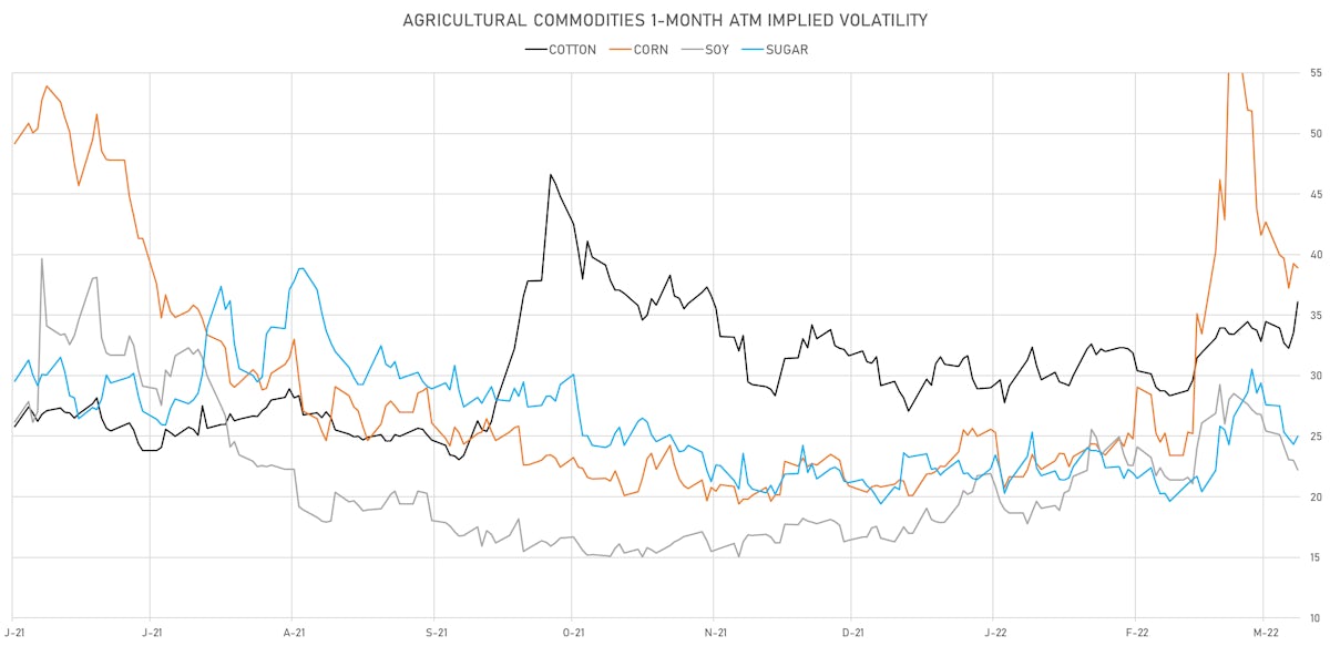 Agricultural Commodities 1-Month ATM Implied Volatilities | Sources: ϕpost, Refinitiv data
