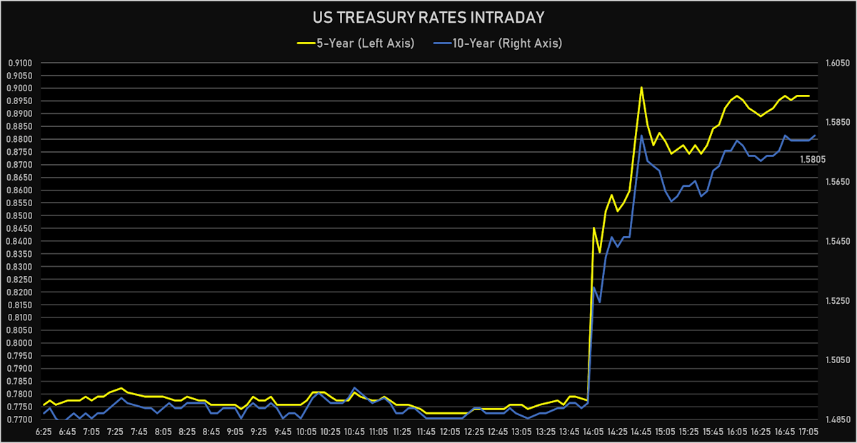 US 5Y & 10Y Rates Intraday | Sources: ϕpost, Refinitiv data