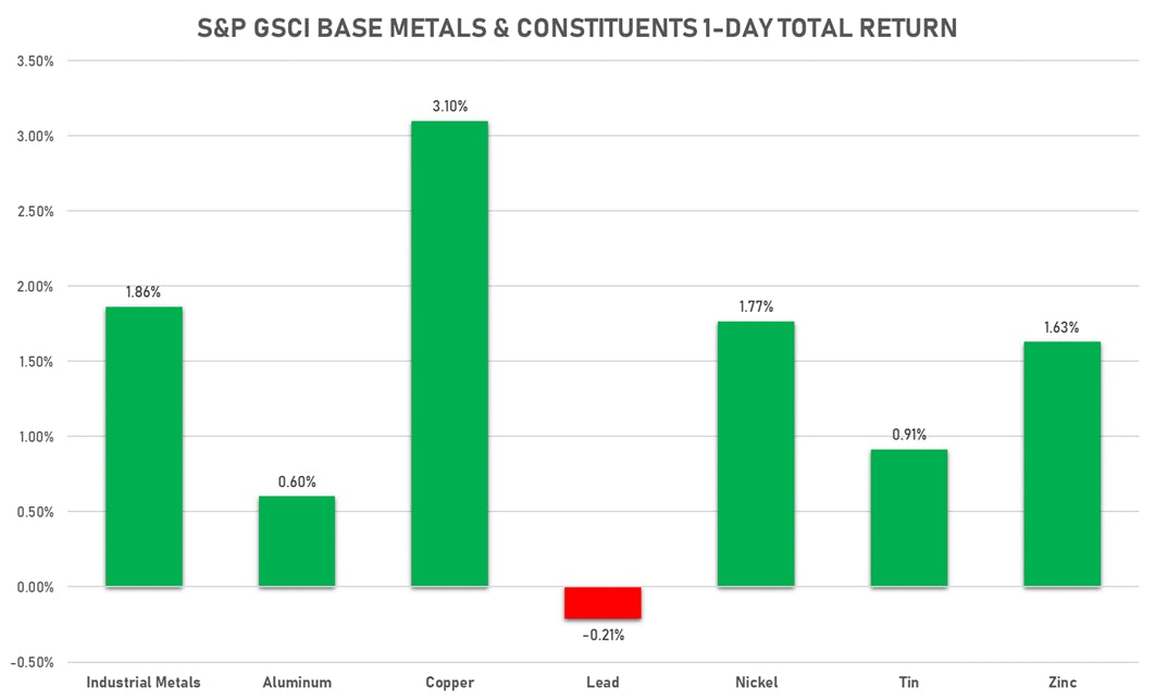 GSCI Base Metals Today | Sources: ϕpost, FactSet data