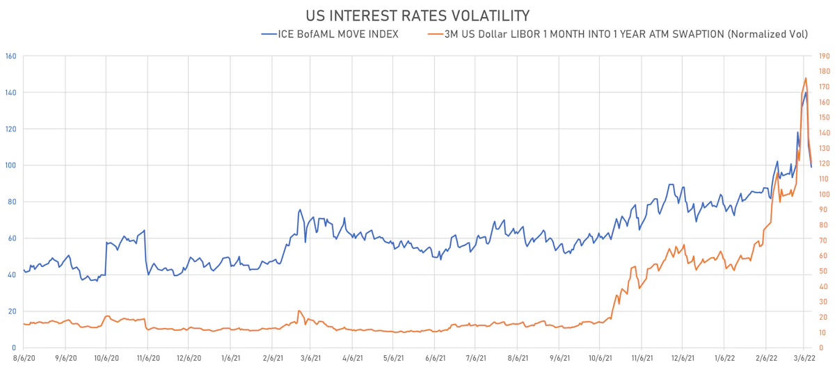US Rates Volatility | Sources: ϕpost, Refinitiv data