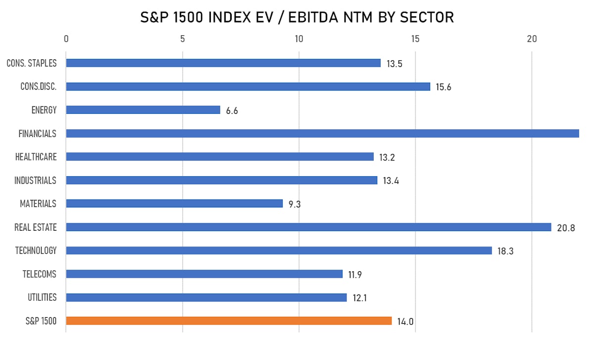 S&P 1500 EV/EBITDA Multiples By Sector | Sources: ϕpost chart, Refinitiv data