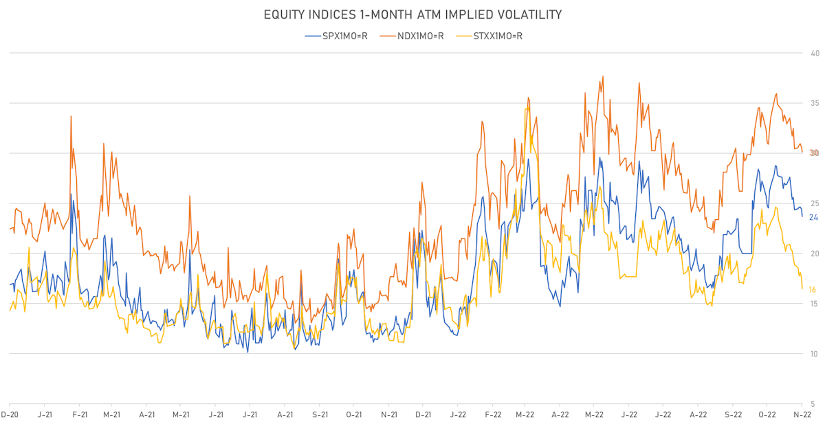 Equity Indices 1-Month ATM Implied Volatilities | Sources: ϕpost, Refinitiv data