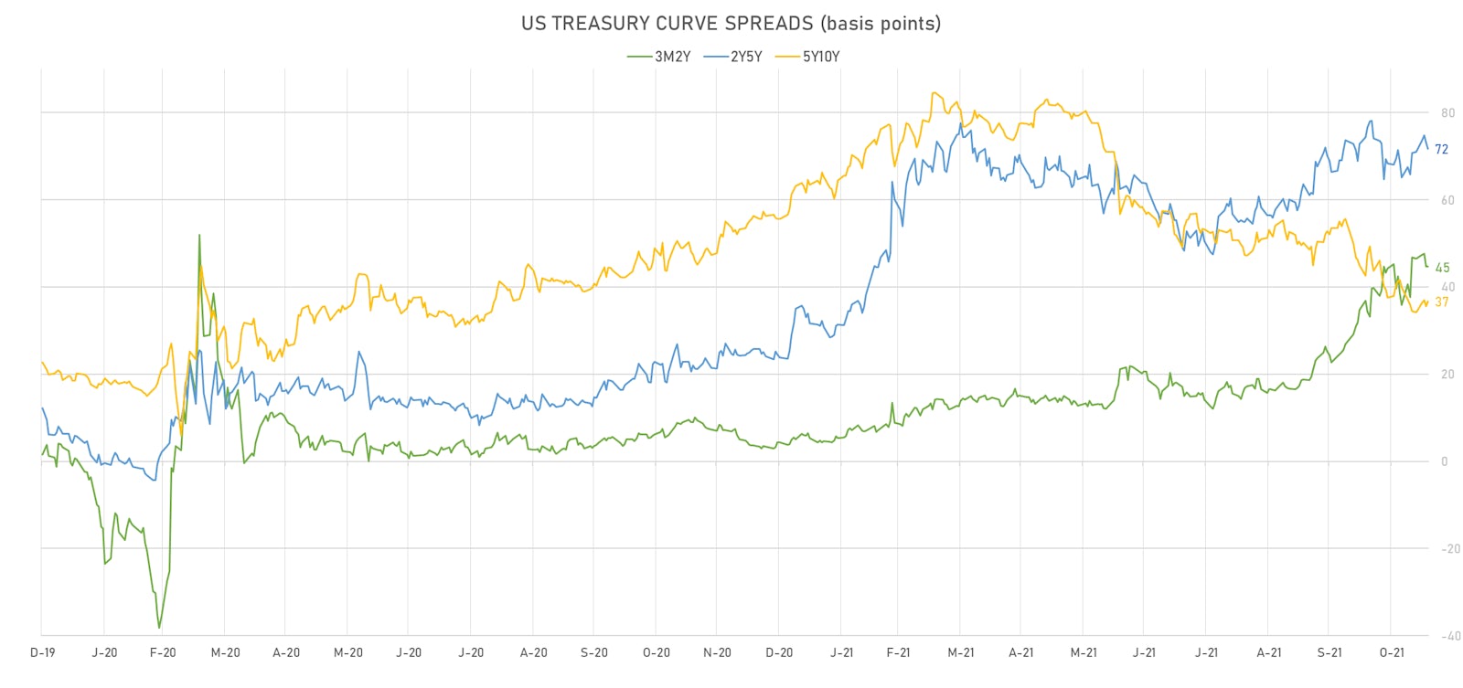 US Treasury Curve Spreads | Sources: ϕpost, Refinitiv data