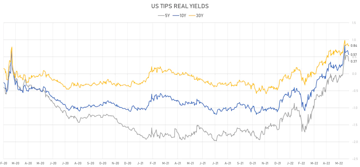 US TIPS Real Yields | Sources: ϕpost, Refinitiv data
