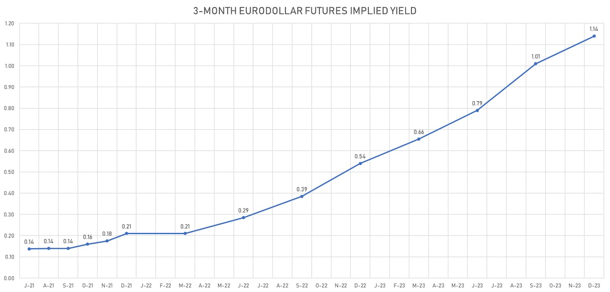 3m Eurodollar Futures Implied Yield | Sources: ϕpost, Refinitiv data 