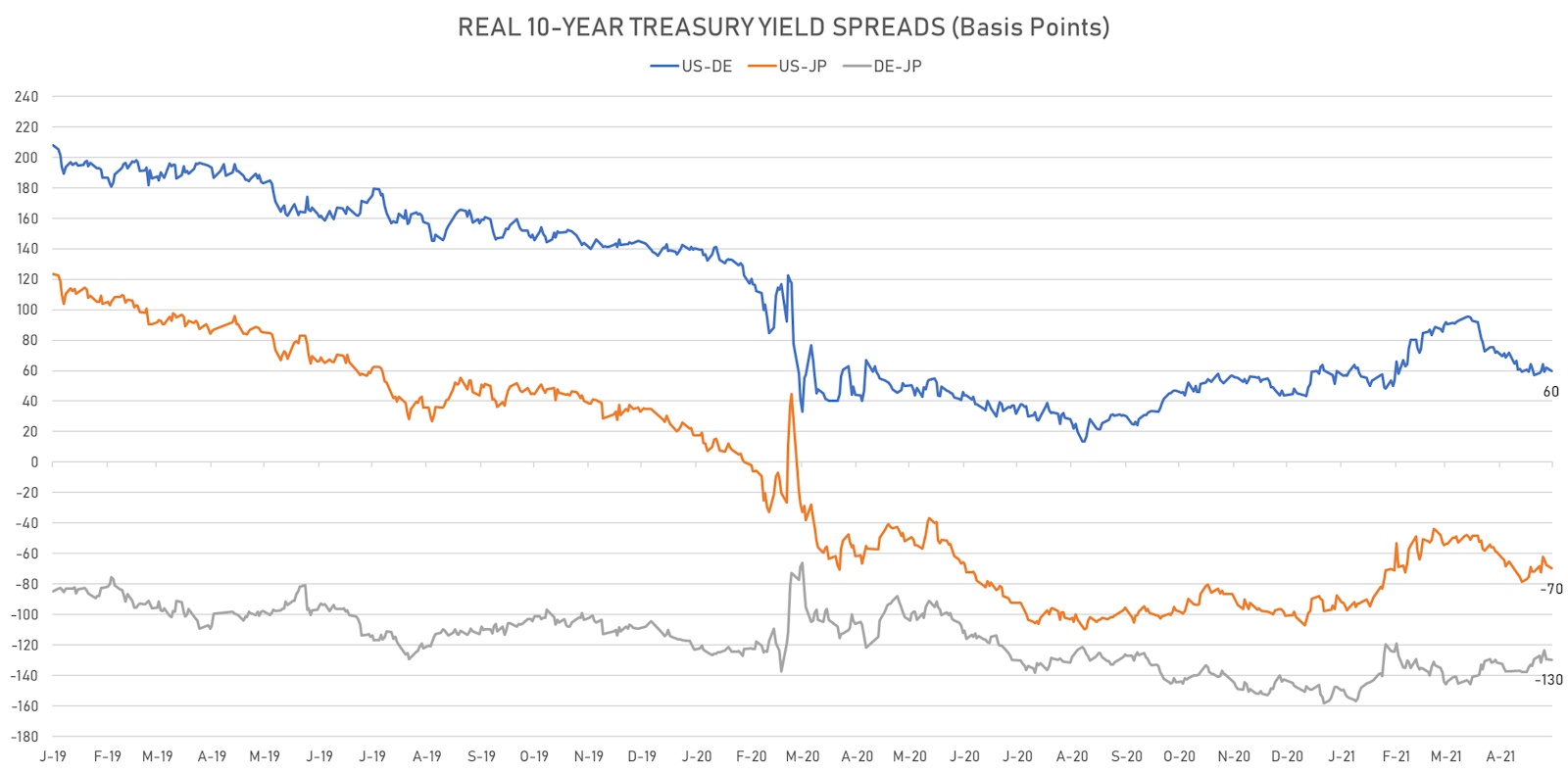 Spreads of 10Y US TIPS with similar foreign securities | Sources: ϕpost, Refinitiv data