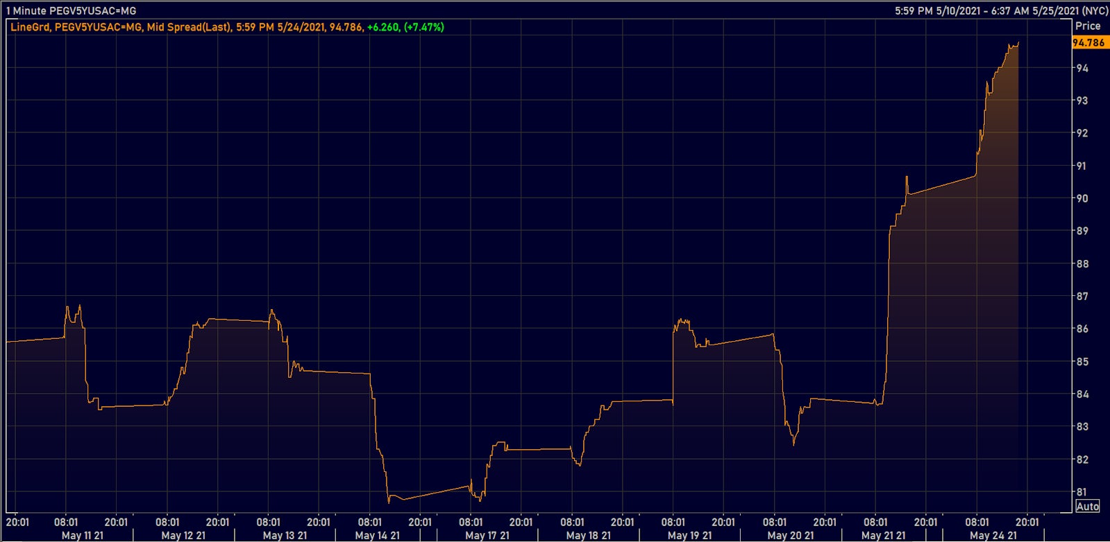 Peru Sovereign 5-Year US$ CDS Spread | Source: Refinitiv