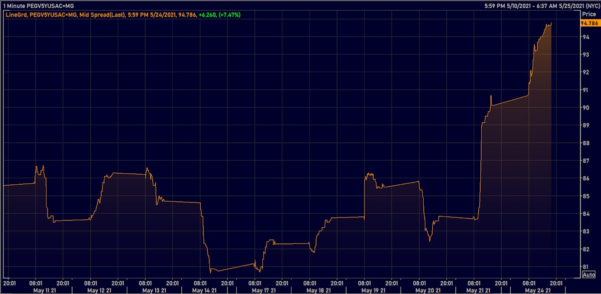 Peru Sovereign 5-Year US$ CDS Spread | Source: Refinitiv 