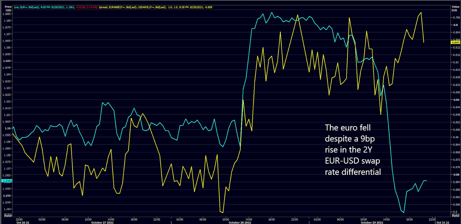 Euro spot rate vs EUR-USD 2Y Swap Rate Differential | Source: Refinitiv