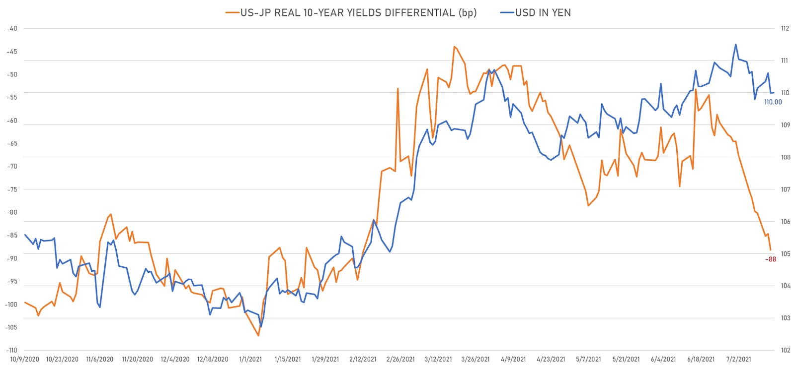 Japanese Yen vs 10Y US-JP Real Rates Differential | Sources: ϕpost, Refinitiv data