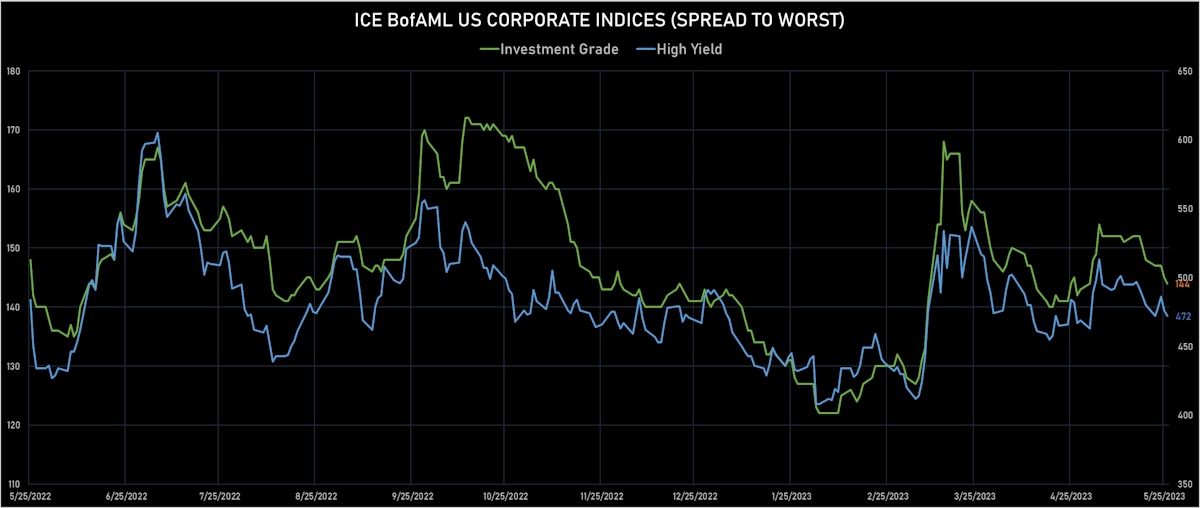 ICE BofA US IG & HY Spread To Worst | Sources: phipost.com, Refinitiv data