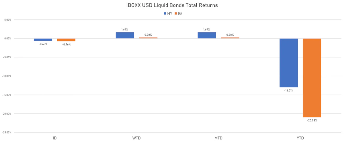 iBOXX USD Liquid Bonds Total Returns | Sources: ϕpost, Refinitiv data