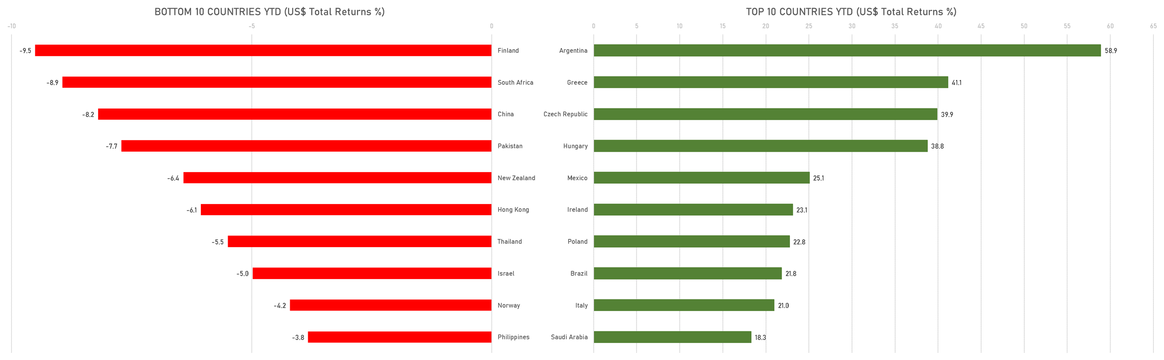 top & bottom performing countries YTD (usd total returns) | Sources: phipost.com, FactSet data