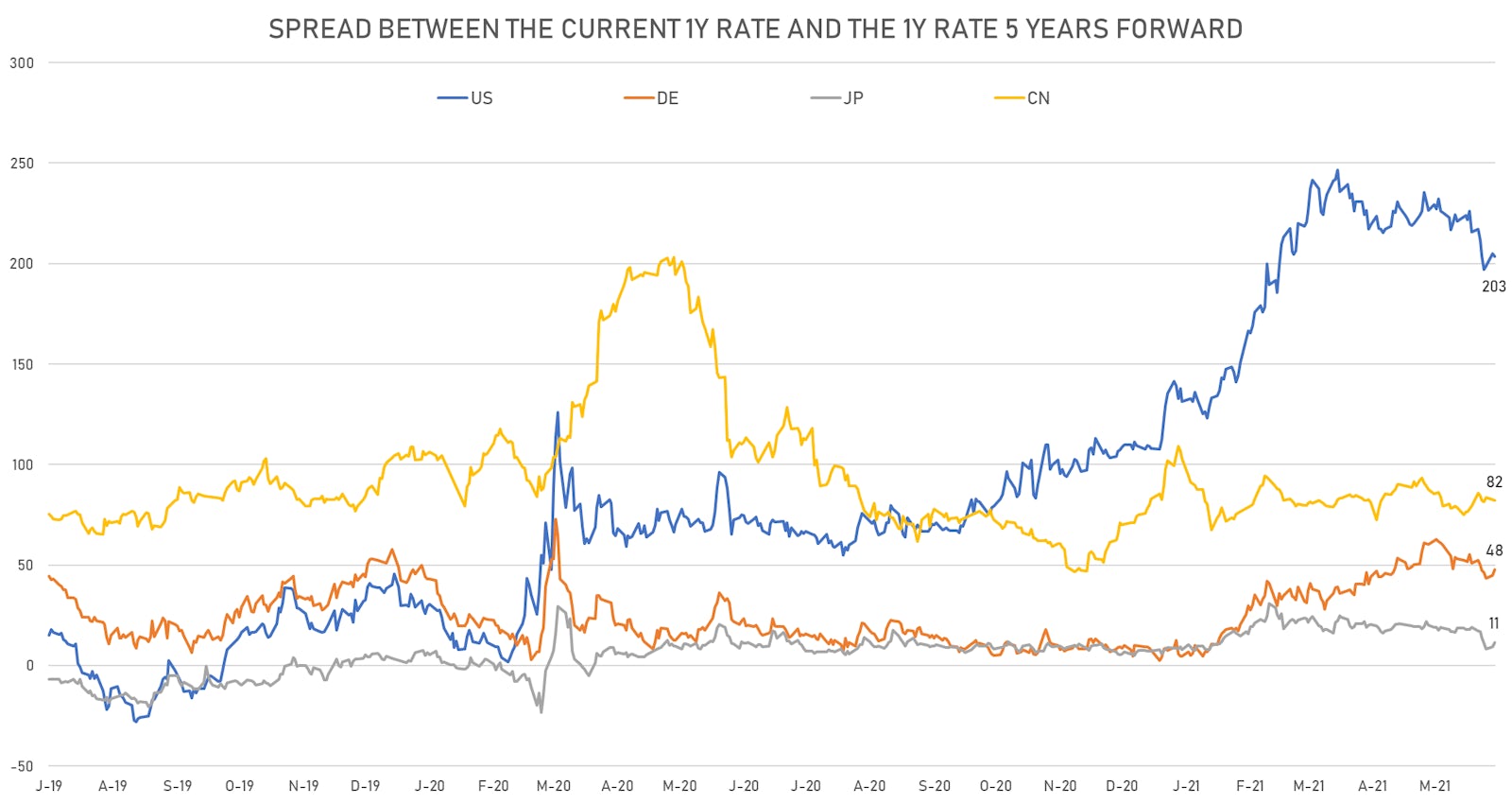 Implied rate hikes over the next 5 years, derived from the spread between the 1-year zero coupon and the 1-year zero coupon 5 years forward | Sources: ϕpost, Refinitiv data 