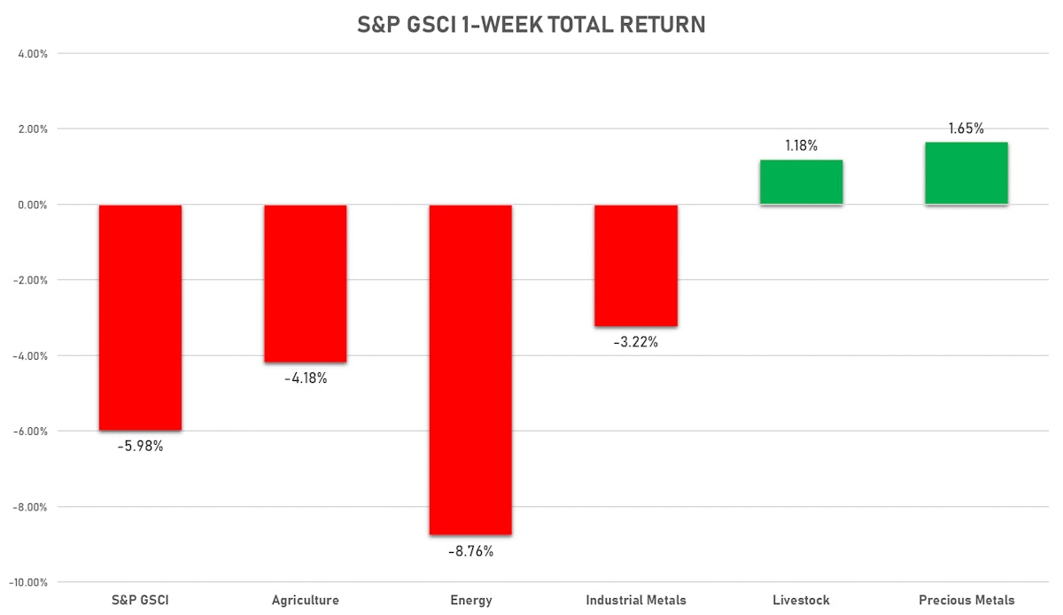 S&P GSCI Constituents This Week | Sources: ϕpost, FactSet data