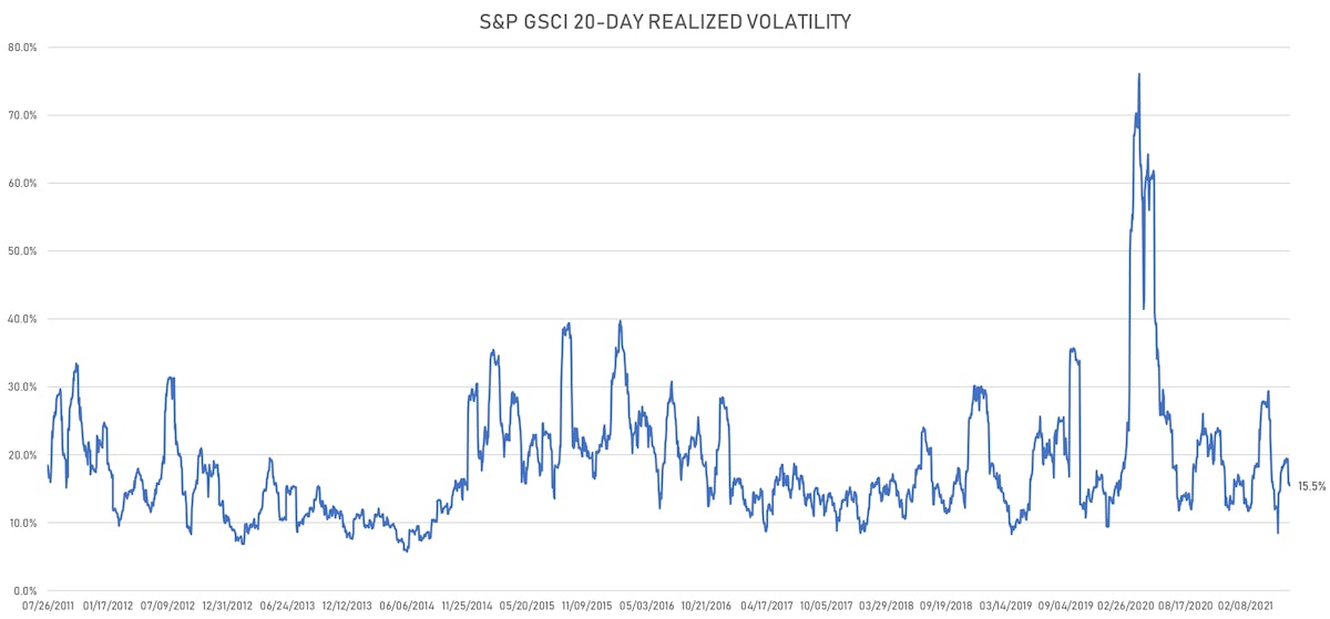 S&P GSCI 20-day realized volatility | Sources: ϕpost, FactSet data