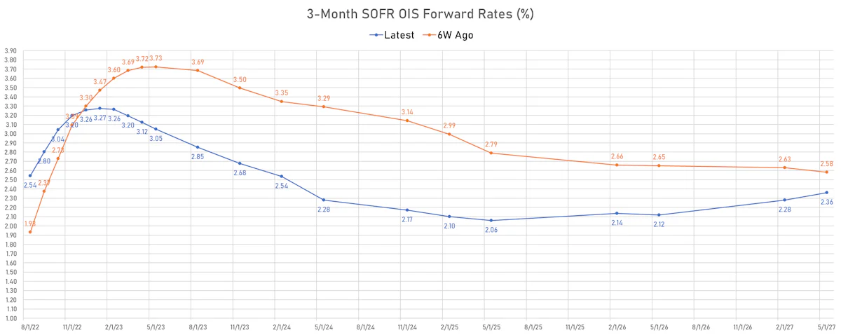 3-Month USD SOFR OIS Forward Rates Curve | Sources: ϕpost, Refinitiv data