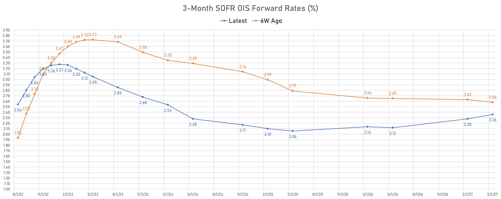 3-Month USD SOFR OIS Forward Rates Curve | Sources: ϕpost, Refinitiv data 