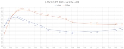 3-Month USD SOFR OIS Forward Rates Curve | Sources: ϕpost, Refinitiv data
