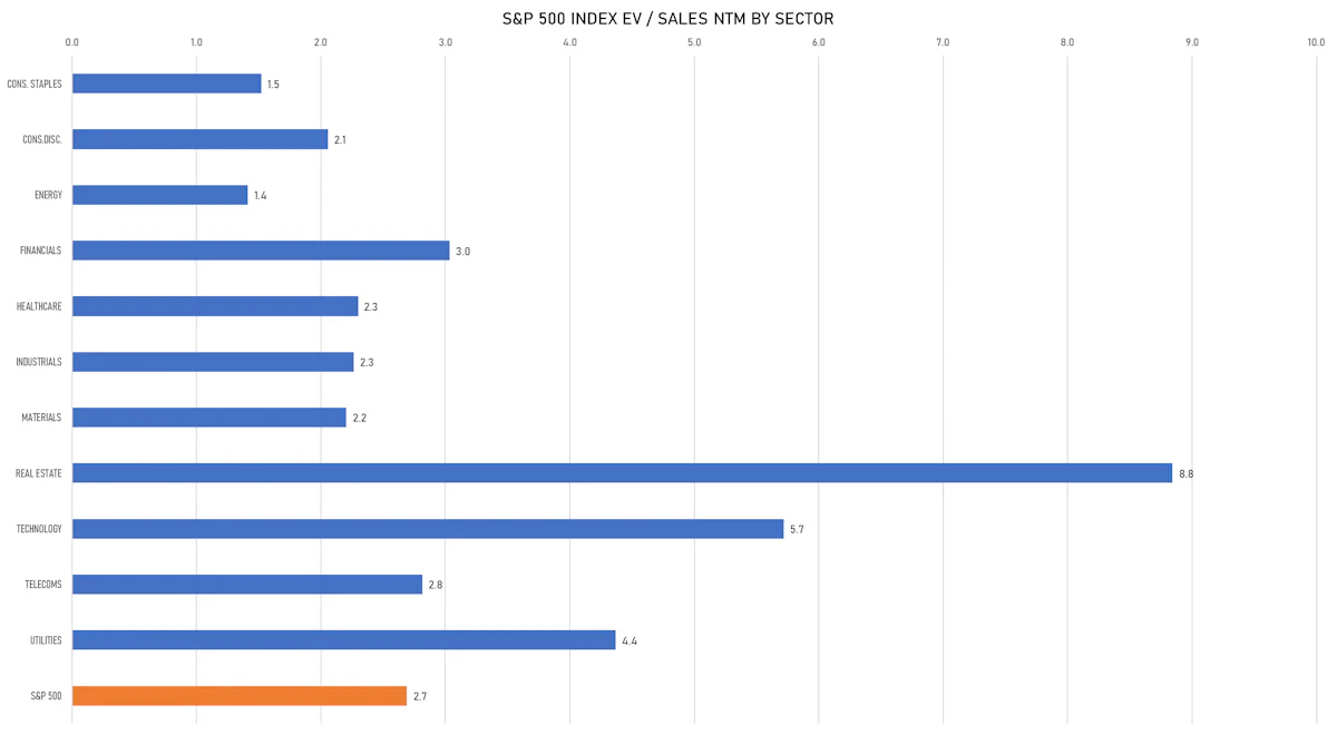S&P 500 EV/Sales Multiples By Sector | Sources: phipost.com, FactSet data