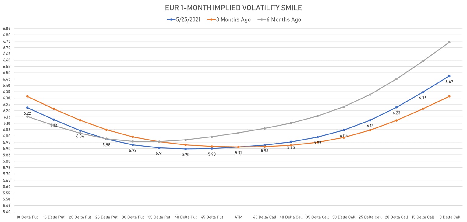 EURO Speculative Interest Is Skewed To The Upside | Sources: ϕpost, Refinitiv data