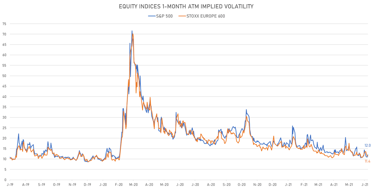 Equity Indices 1-Month ATM Implied Vols | Sources: ϕpost, Refinitiv data