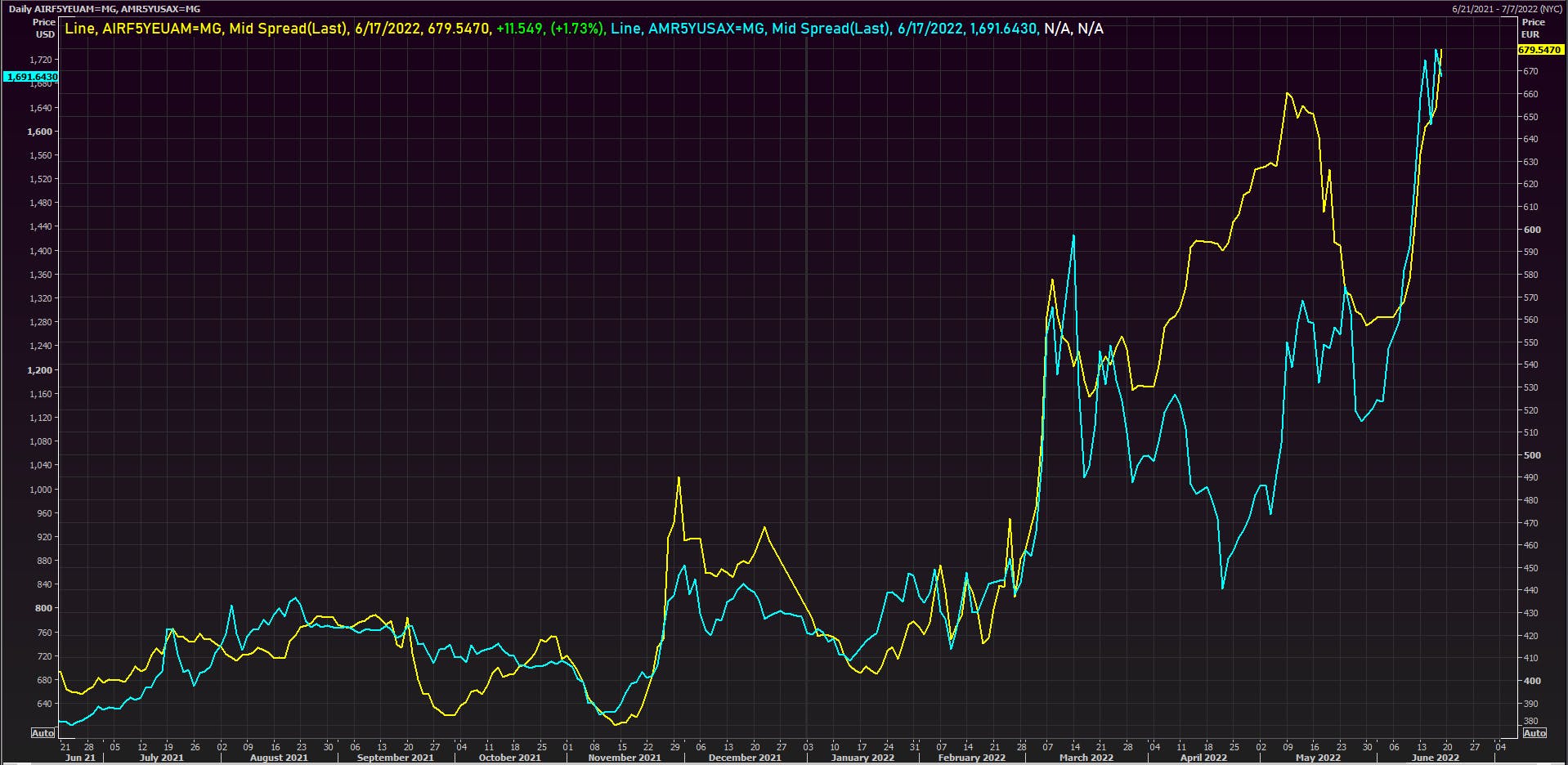 Air France & American Airlines 5Y CDS Mid Spreads | Source: Refinitiv