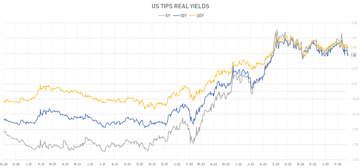 US TIPS Real Yields | Sources: phipost.com, Refinitiv data