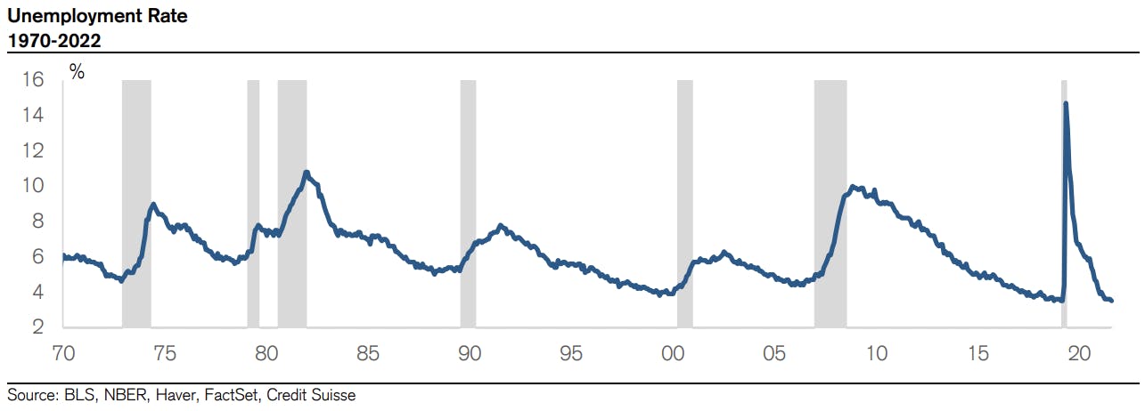 US Unemployment Rate 1970-2022 | Source: Credit Suisse