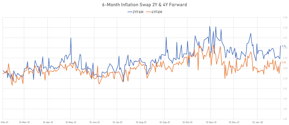 US 6-Month CPI Swaps 2Y & 4Y Forward| Sources: ϕpost, Refinitiv data