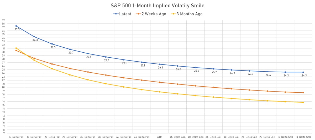 S&P 500 Implied Volatility Smile | Sources: ϕpost, Refinitiv data