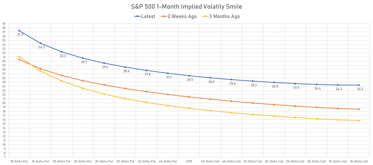 S&P 500 Implied Volatility Smile | Sources: ϕpost, Refinitiv data