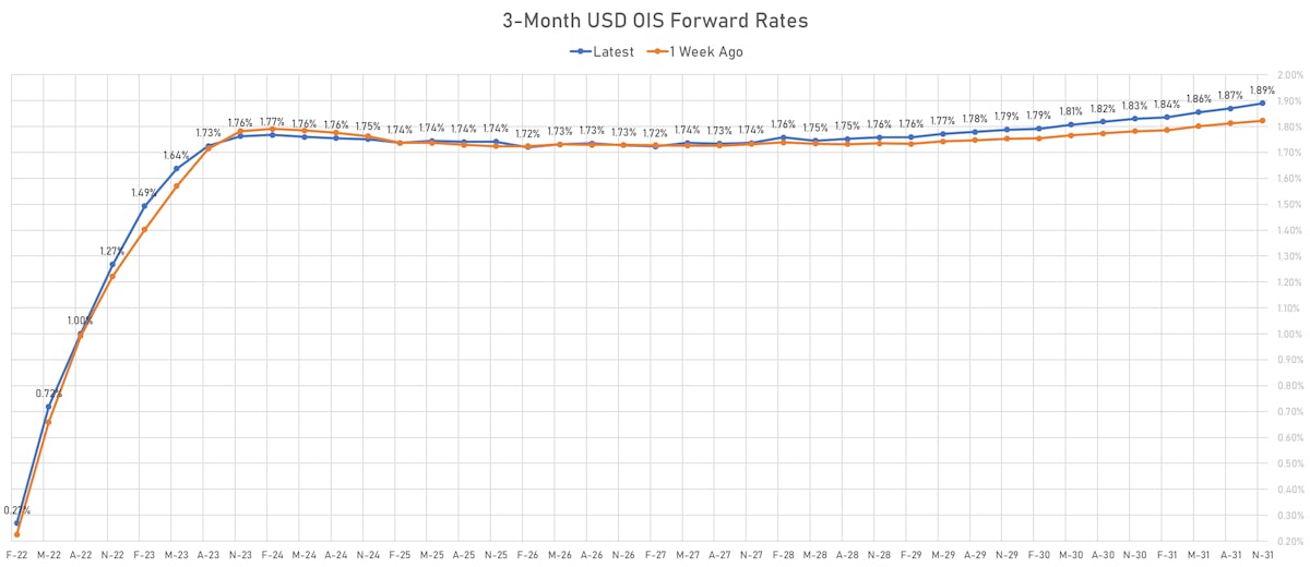 3M USD OIS Forward Rates | Sources: ϕpost, Refinitiv data 