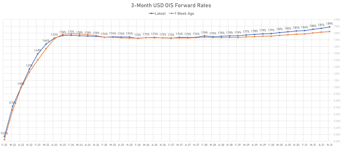 3M USD OIS Forward Rates | Sources: ϕpost, Refinitiv data