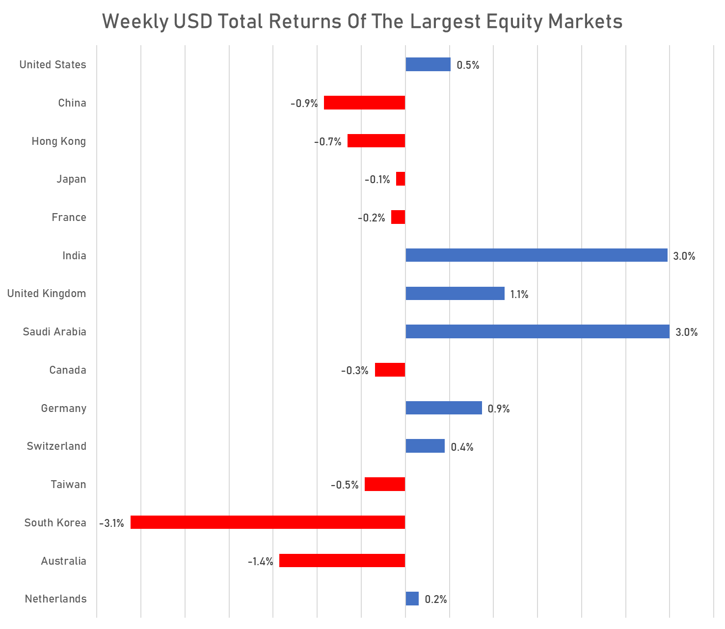 Weekly USD Total Returns for major markets | Sources: phipost.com, FactSet data