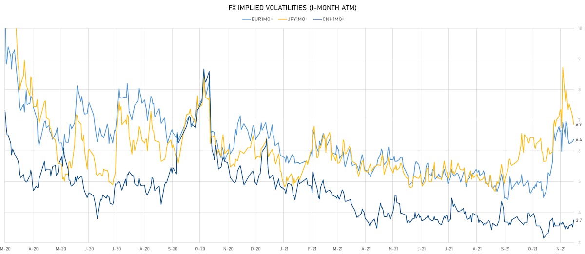 EUR CNH JPY 1-Month ATM Implied Volatility | Sources: ϕpost, Refinitiv data