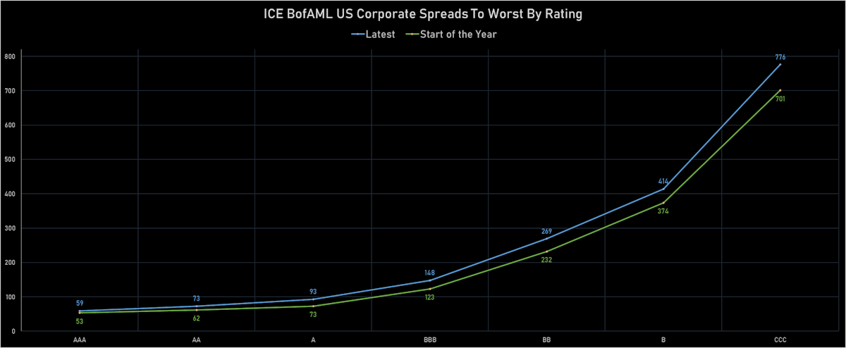 ICE BofAML US Corporate Credit Spreads By Rating | Sources: ϕpost, Refinitiv data