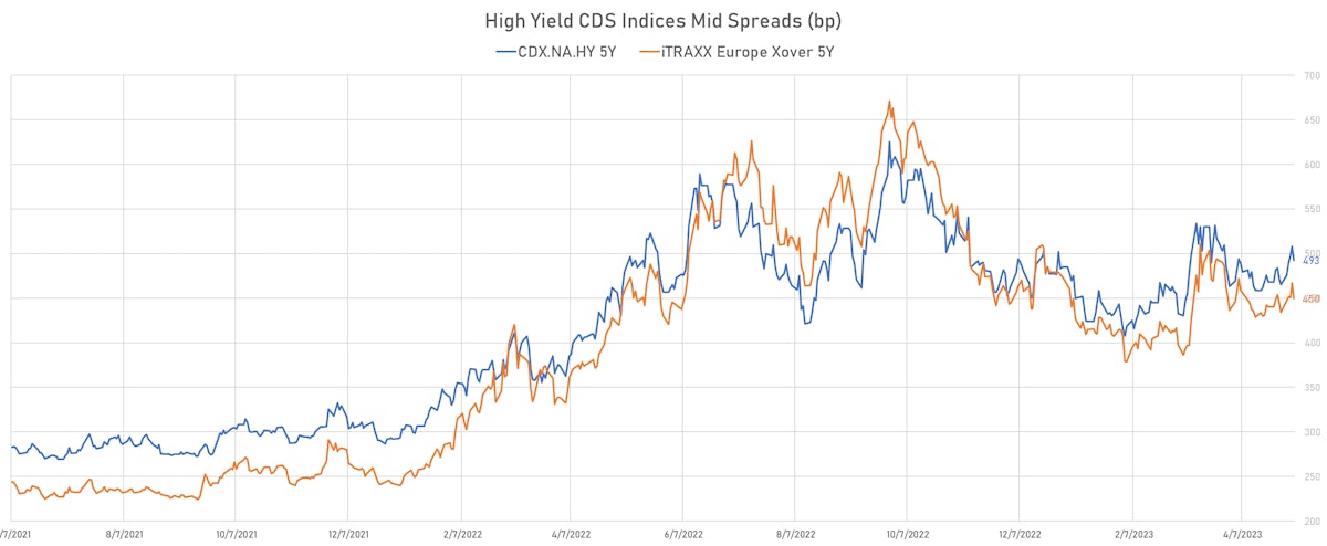 High Yield CDS Indices Mid Spreads | Sources: phipost.com, Refinitiv data