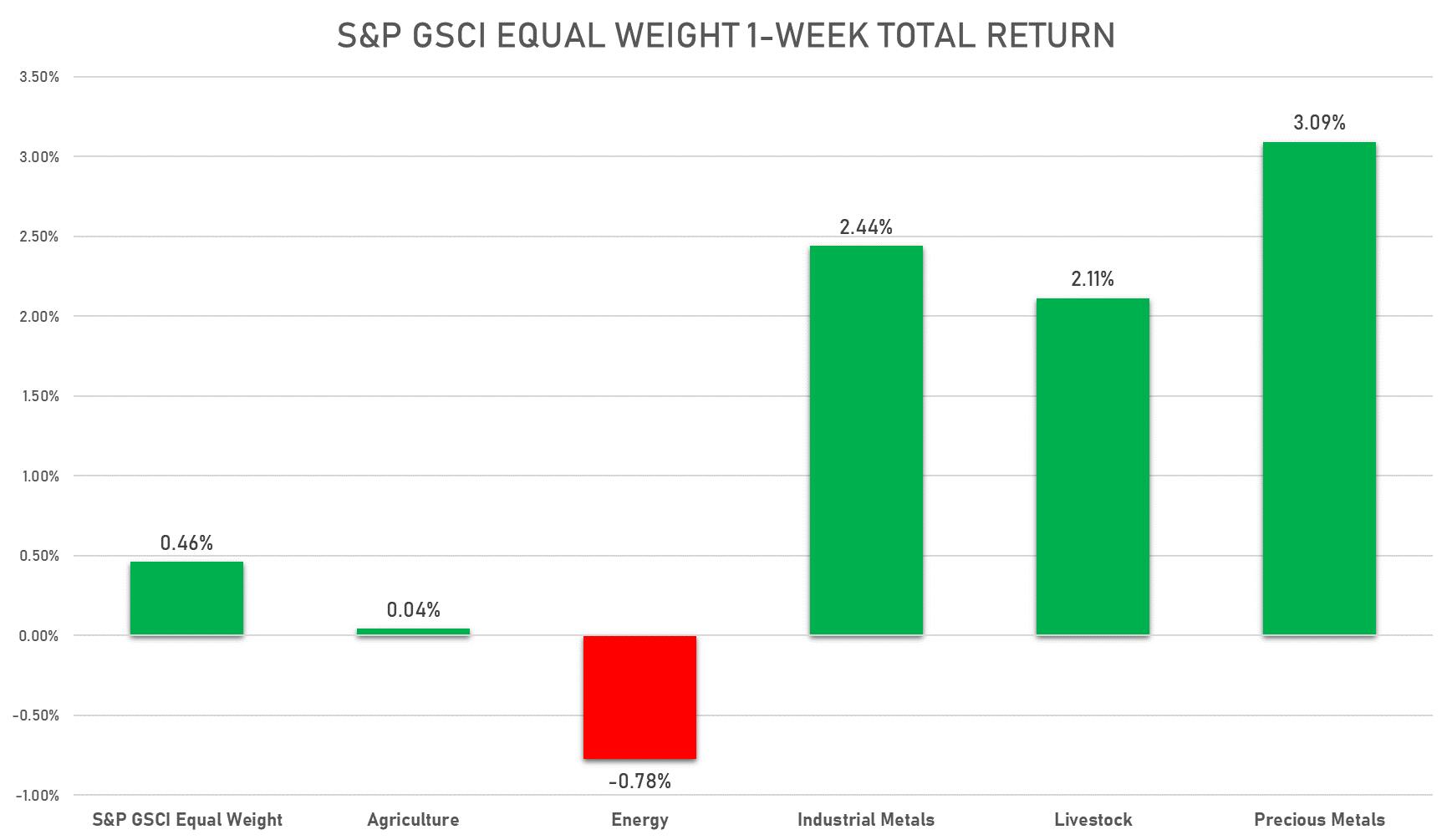 S&P GSCI Sub Indices This Week 2/18/22 | Sources: phipost.com, FactSet data