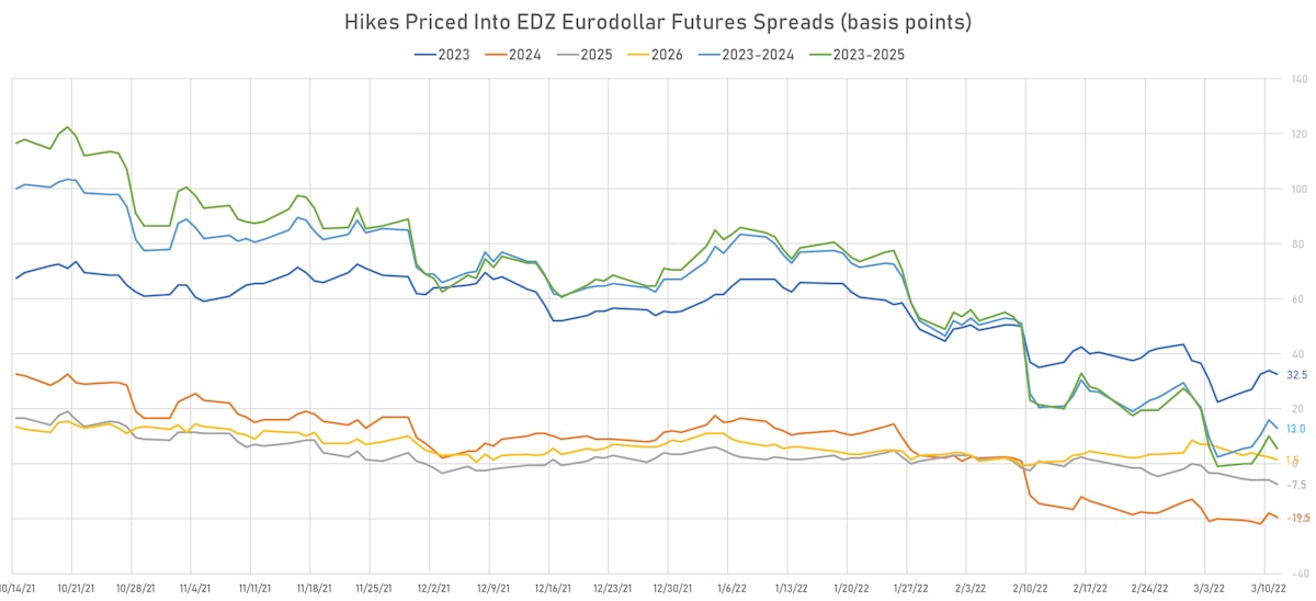 2023-2026 Hikes Derived From Eurodollar Futures | Sources: ϕpost, Refinitiv data