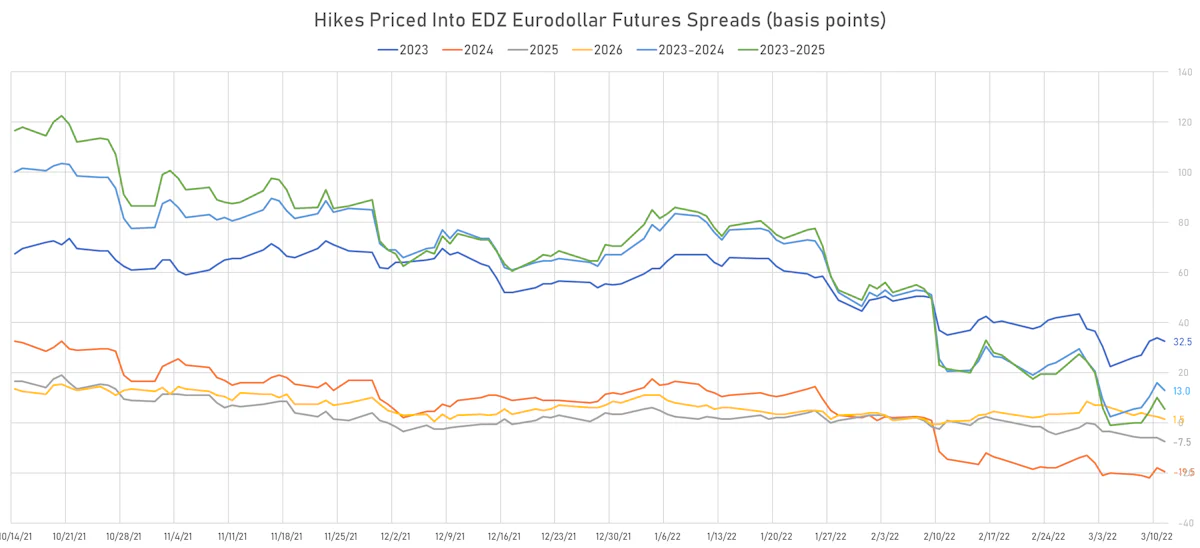 2023-2026 Hikes Derived From Eurodollar Futures | Sources: ϕpost, Refinitiv data