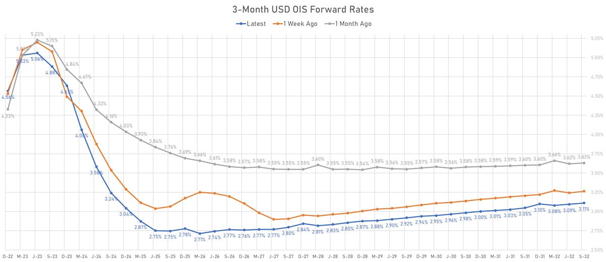 3M USD OIS Forward Rates Curve | Sources: ϕpost, Refinitiv data