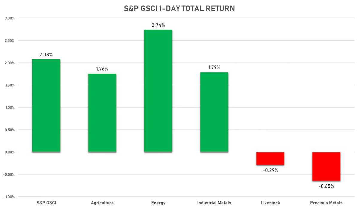S&P GSCI Sub-Indices | Sources: ϕpost, FactSet data