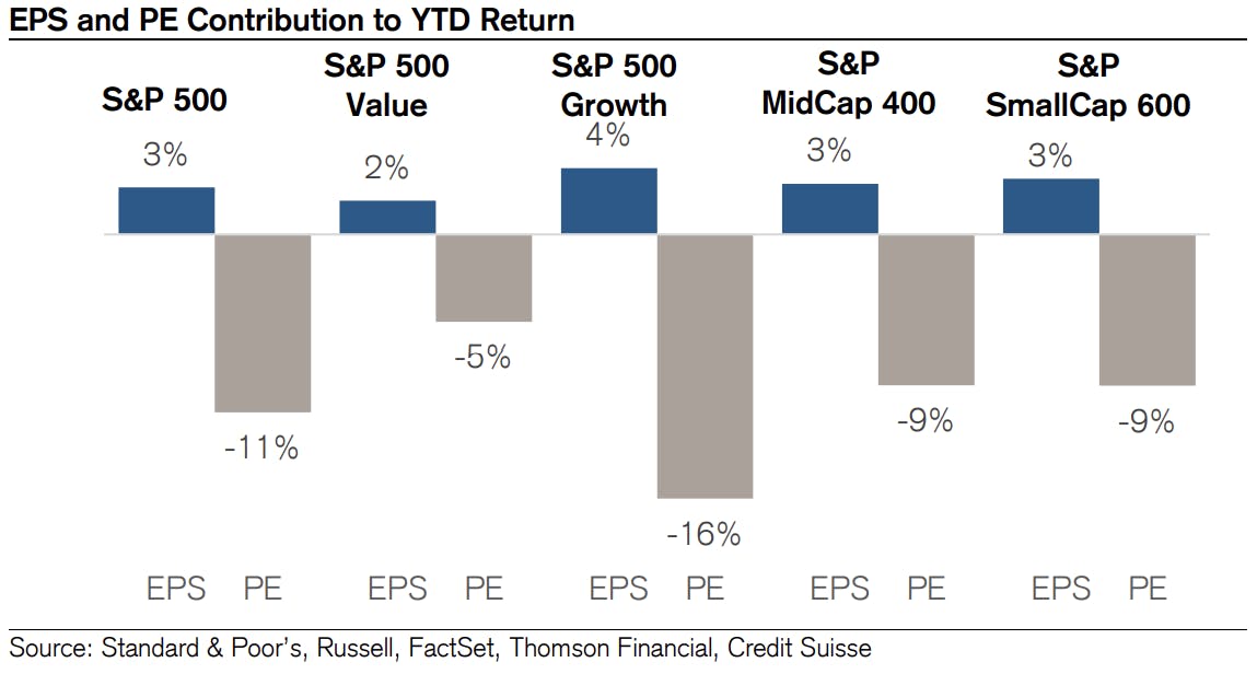 EPS vs PE for S&P 500 YTD | Source: Credit Suisse