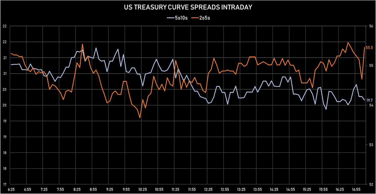 US Treasury Curve Spreads Intrada