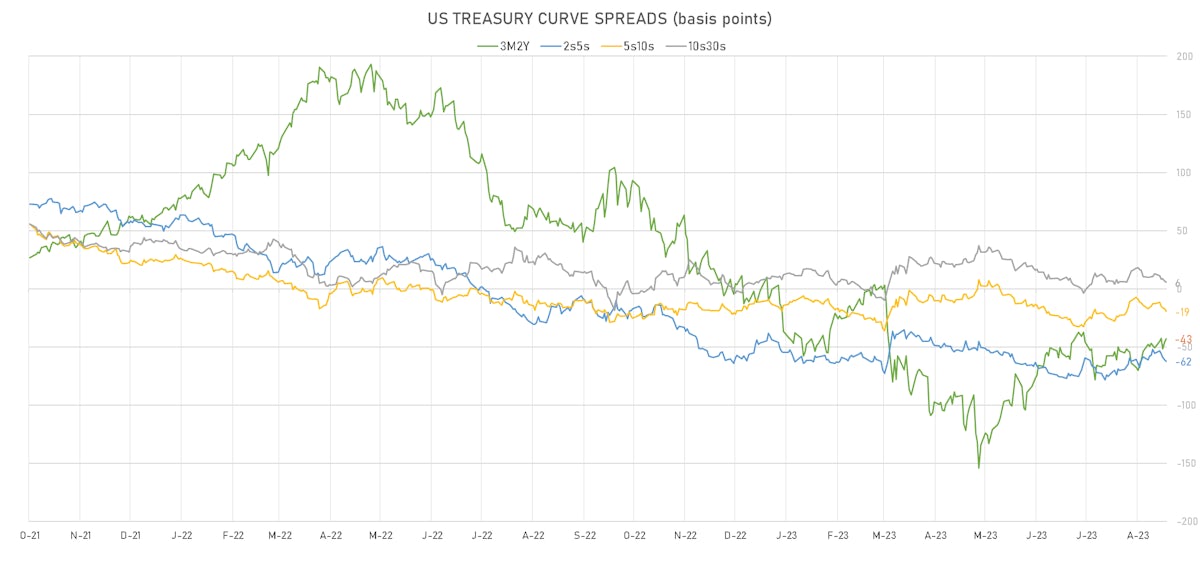 US Treasury curve spreads | Sources: phipost.com, Refinitiv data