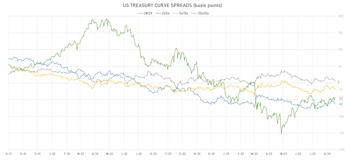 US Treasury curve spreads | Sources: phipost.com, Refinitiv data
