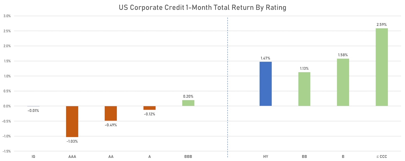 1-Month Total Returns for ICE BofA US Corporate indices | Sources: phipost.com, Refinitiv data
