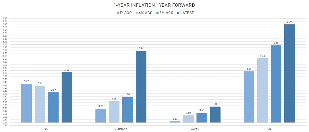 Changes In Global Inflation Expectations | Sources: ϕpost, Refinitiv data